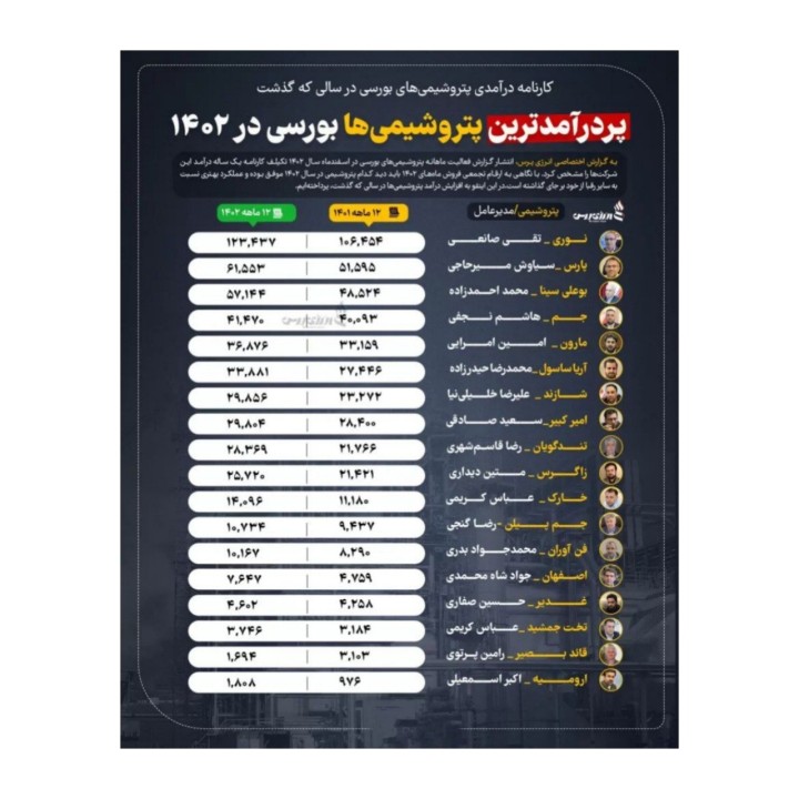 در مسیر بالندگی؛ پتروشیمی ارومیه در زمره پردرآمدترین پتروشیمیهای بورسی کشور در مسیر بالندگی؛ پتروشیمی ارومیه در زمره پردرآمدترین پتروشیمیهای بورسی کشور